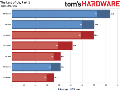 ALLGPU-tlou-i-03-1440p-Ultra.png