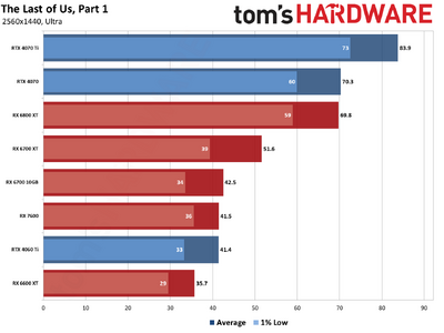 ALLGPU-tlou-i-03-1440p-Ultra.png