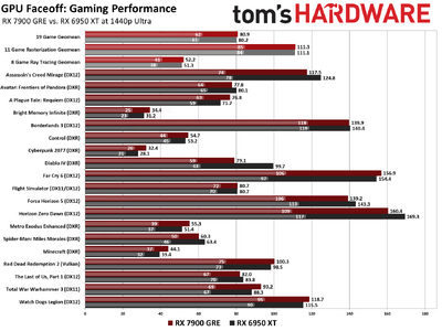 faceoffchart-RX7900GRE-RX6950XT-1440p-ult.png
