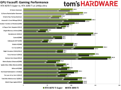 faceoffchart-RTX4070TiSuper-RTX3090Ti-1440p-ult.png