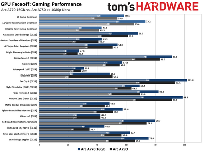 faceoffchart-ArcA77016GB-ArcA750-1080p-ult.png
